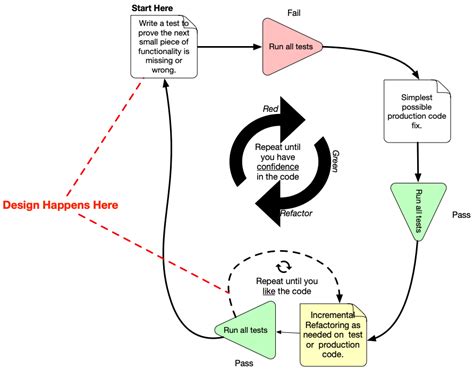 unit testing vs tdd